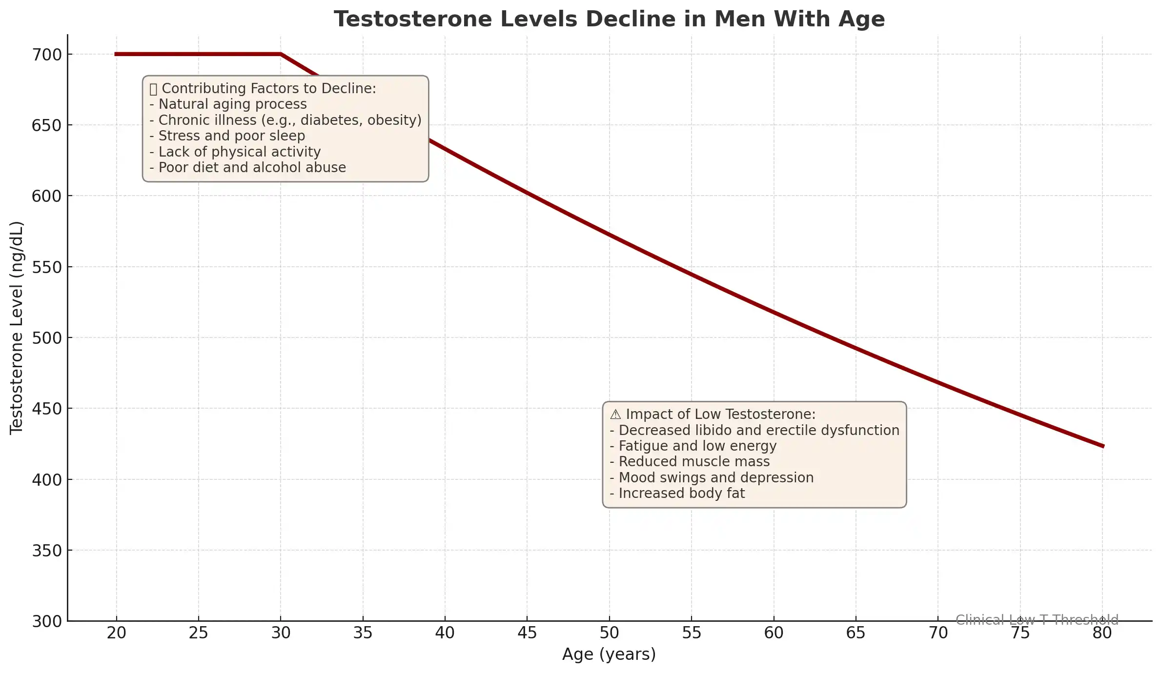testosterone decline with age in men